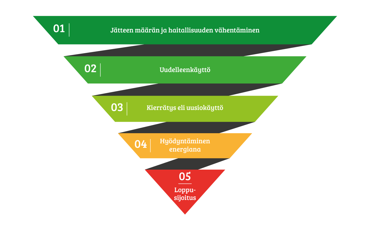 Kuva, jossa lukee Jätteen määrän ja haitallisuuden vähentäminen, uudelleenkäyttö, kierrätys eli uusiokäyttö, hyödyntäminen energiana, loppusijoitus.